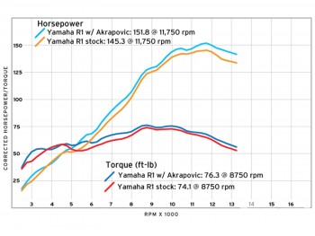 146_1101_03_o+akrapovic_EVO_titanium_full_exhaust_for_yamaha_R1+dyno.jpg